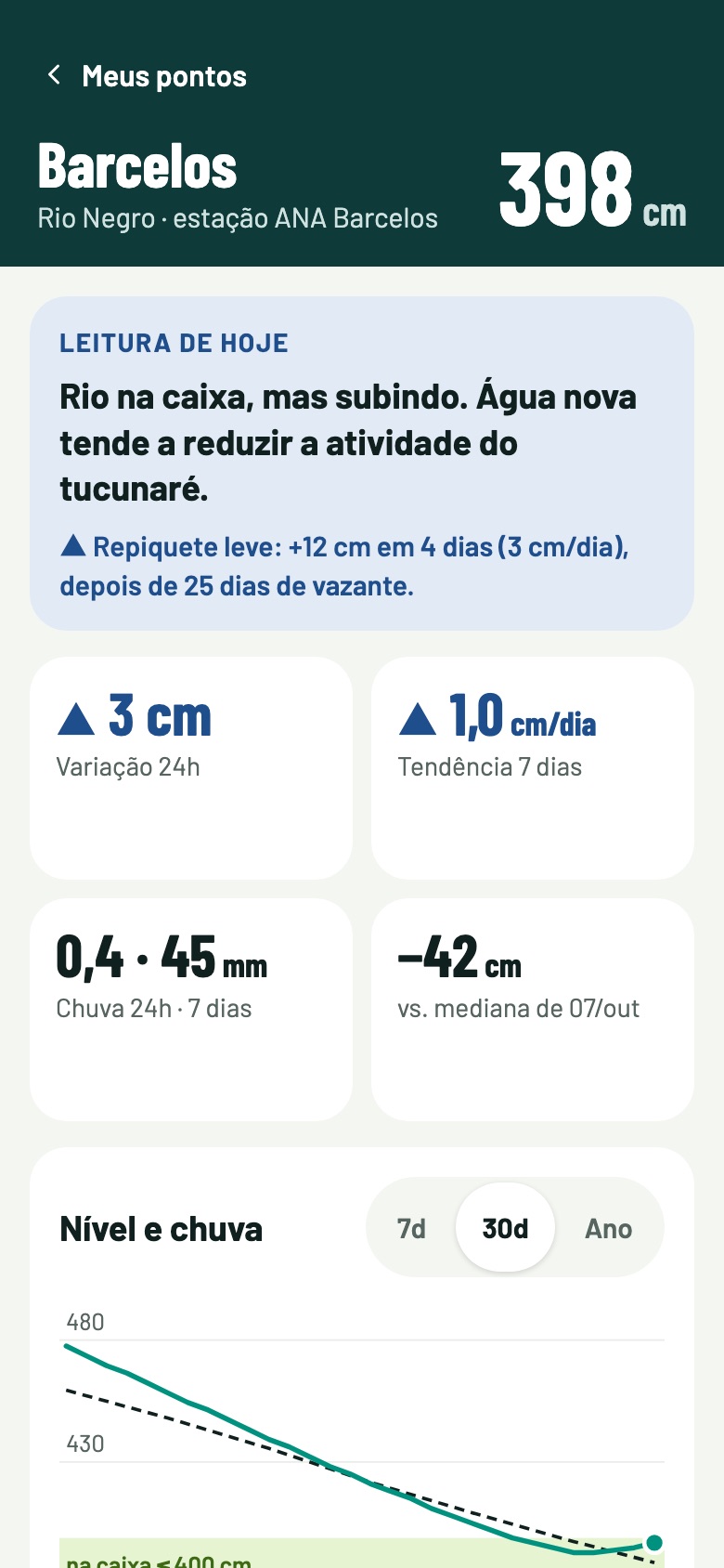 Tela de Barcelos: 398 cm. Leitura de hoje: rio na caixa, mas subindo; água nova tende a reduzir a atividade do tucunaré.