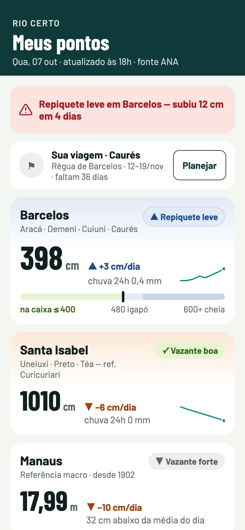 Tela Meus pontos: Barcelos 398 cm, repiquete leve, subindo 3 cm por dia; Santa Isabel 1010 cm, vazante boa; Manaus 17,99 m, vazante forte.